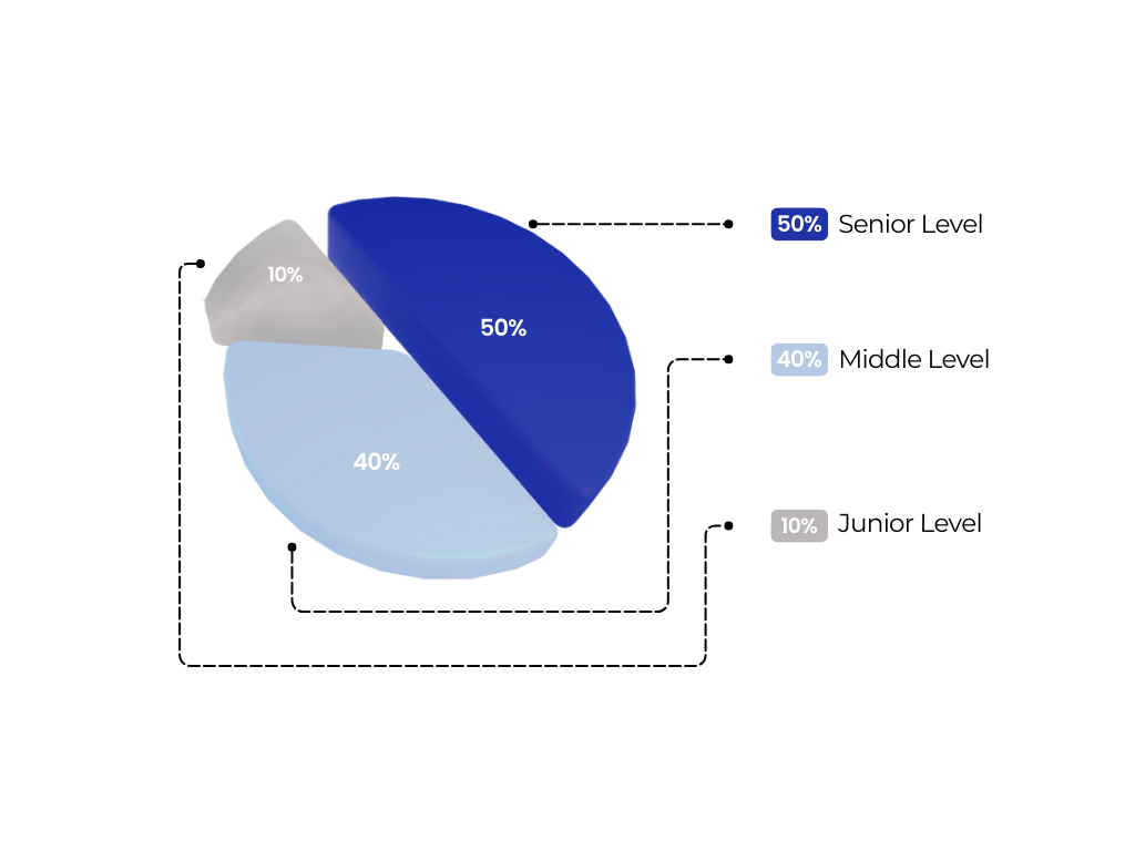 Placement Distribution Chart